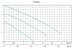 Циркуляционный насос серии XPS-B, Shimge