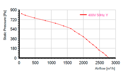 Мотор-колесо MES RO280B-2D-AC0 для крышного вентилятора