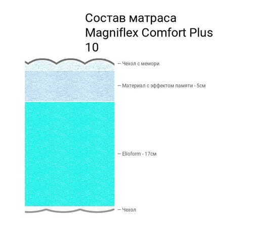 Матрас Magniflex New Comfort Dual 10 (New Comfort Plus 10)