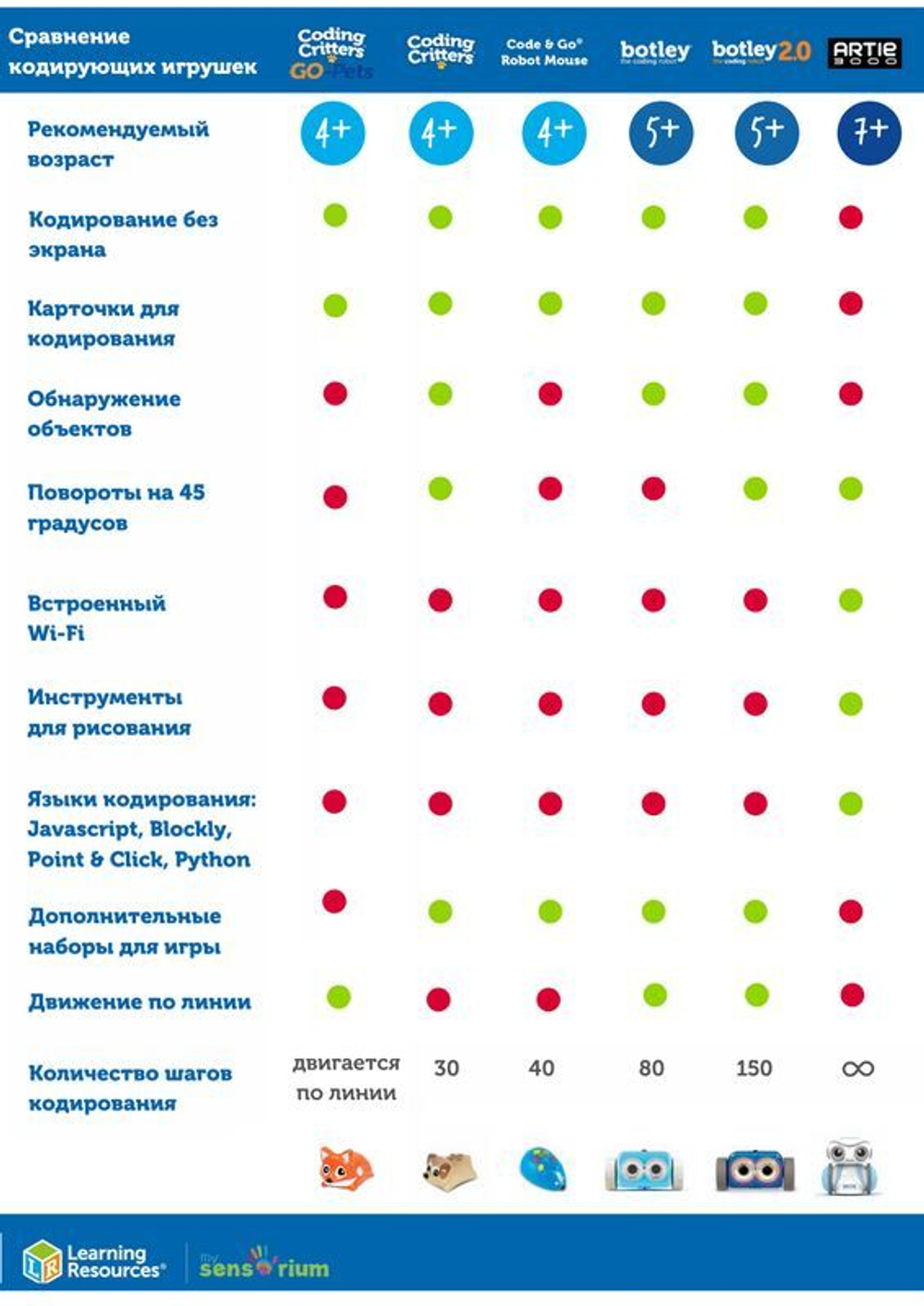 Развивающая игрушка Мышиный код Делюкс. Основы программирования, 83 элемента