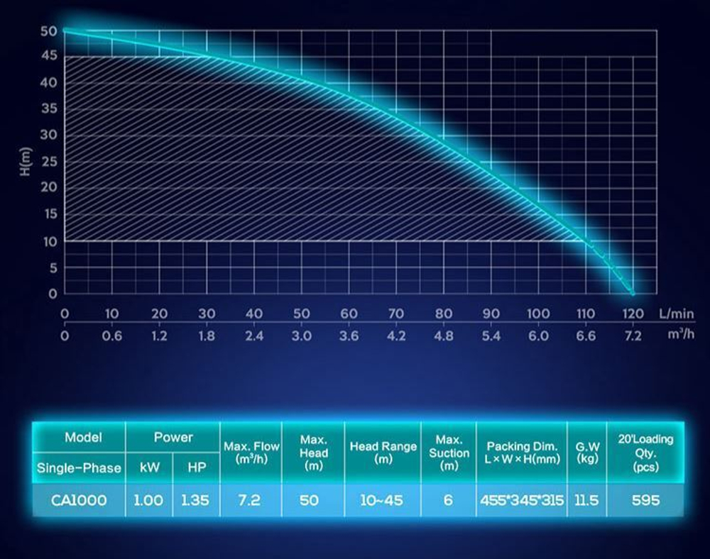 Автоматические станции водоснабжения CA 1000 (центробежные насосы)