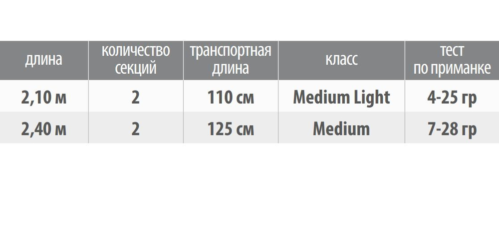 Спиннинг (Seika) Fenixx 2,40 м, 7-28 gr, HM карбон, EVA