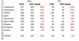 Стоимость рекламы в eRetail-медиа выросла до 83% за три года