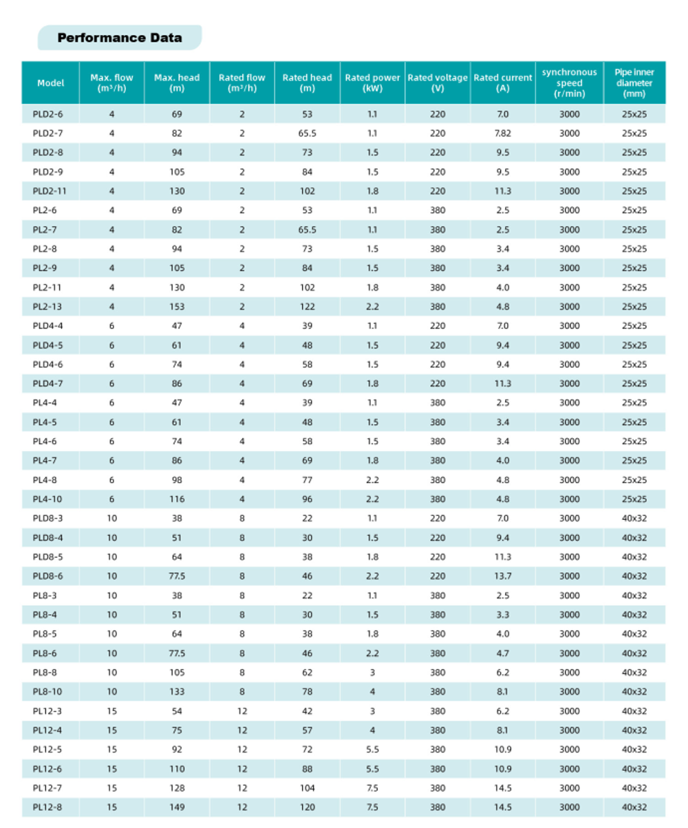 Экономичный вертикальный многоступенчатый центробежный насос серии PL(D), Shimge