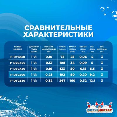 Песочный фильтр P-DYG500 с насосом 1.0 л.с. для бассейна до 92 м³, до 80 кг песка, до 11500 л/ч