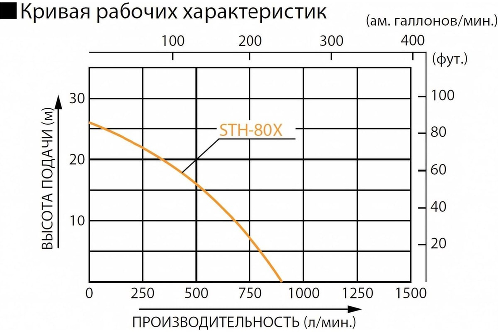 Бензиновая мотопомпа для средне-загрязненных вод Koshin STH-80X