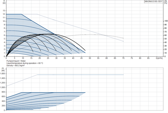 Циркуляционный насос Grundfos MAGNA3 D 65-120 F