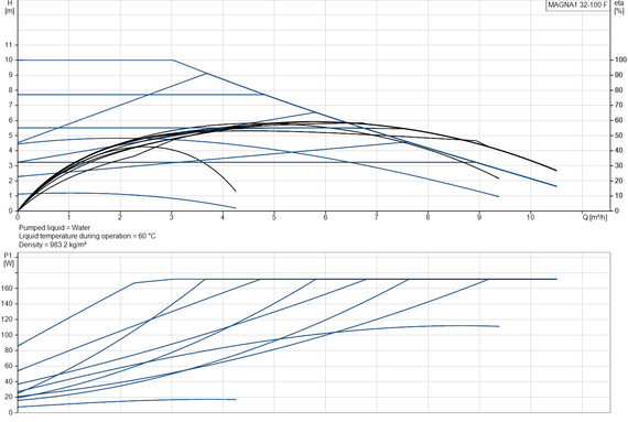Grundfos MAGNA1 32-100 F