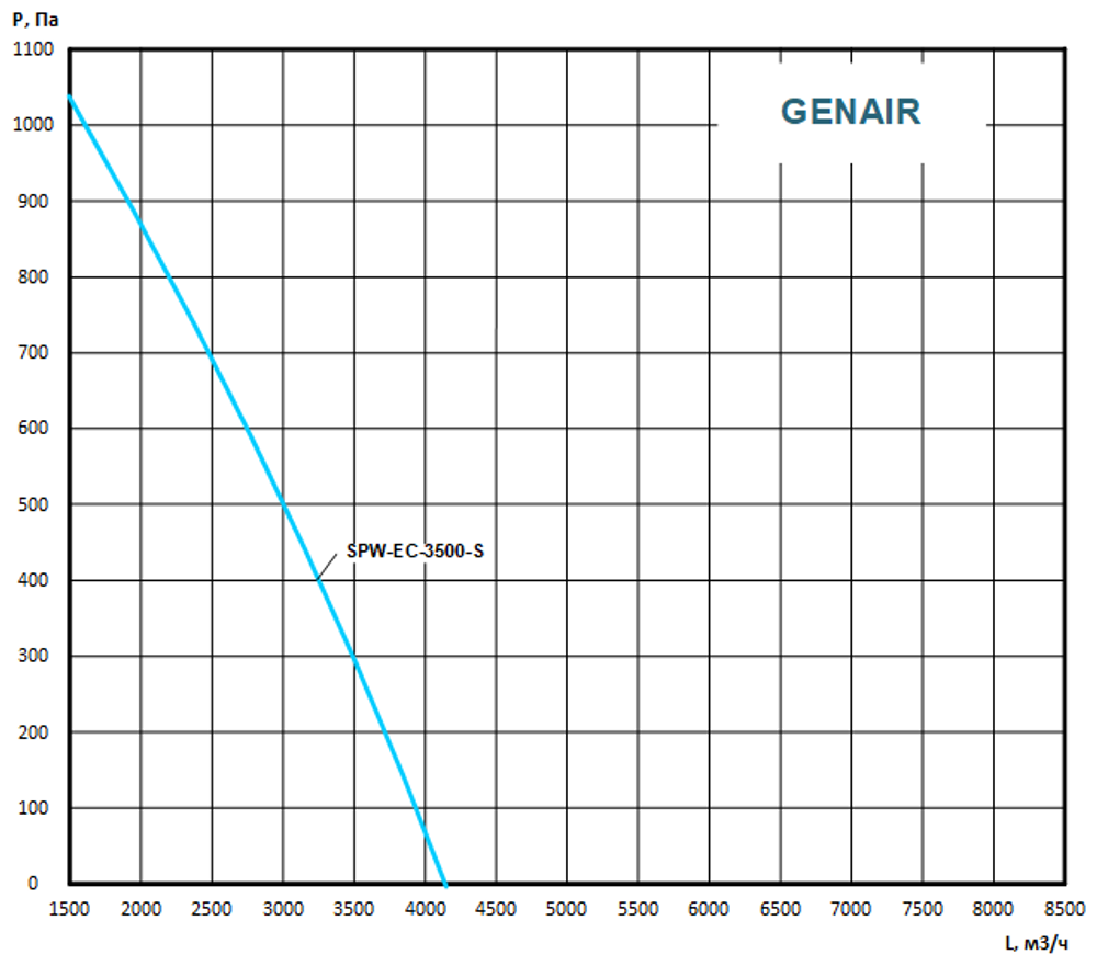 Приточно вытяжная установка GENAIR-SPW-3500-EC-S