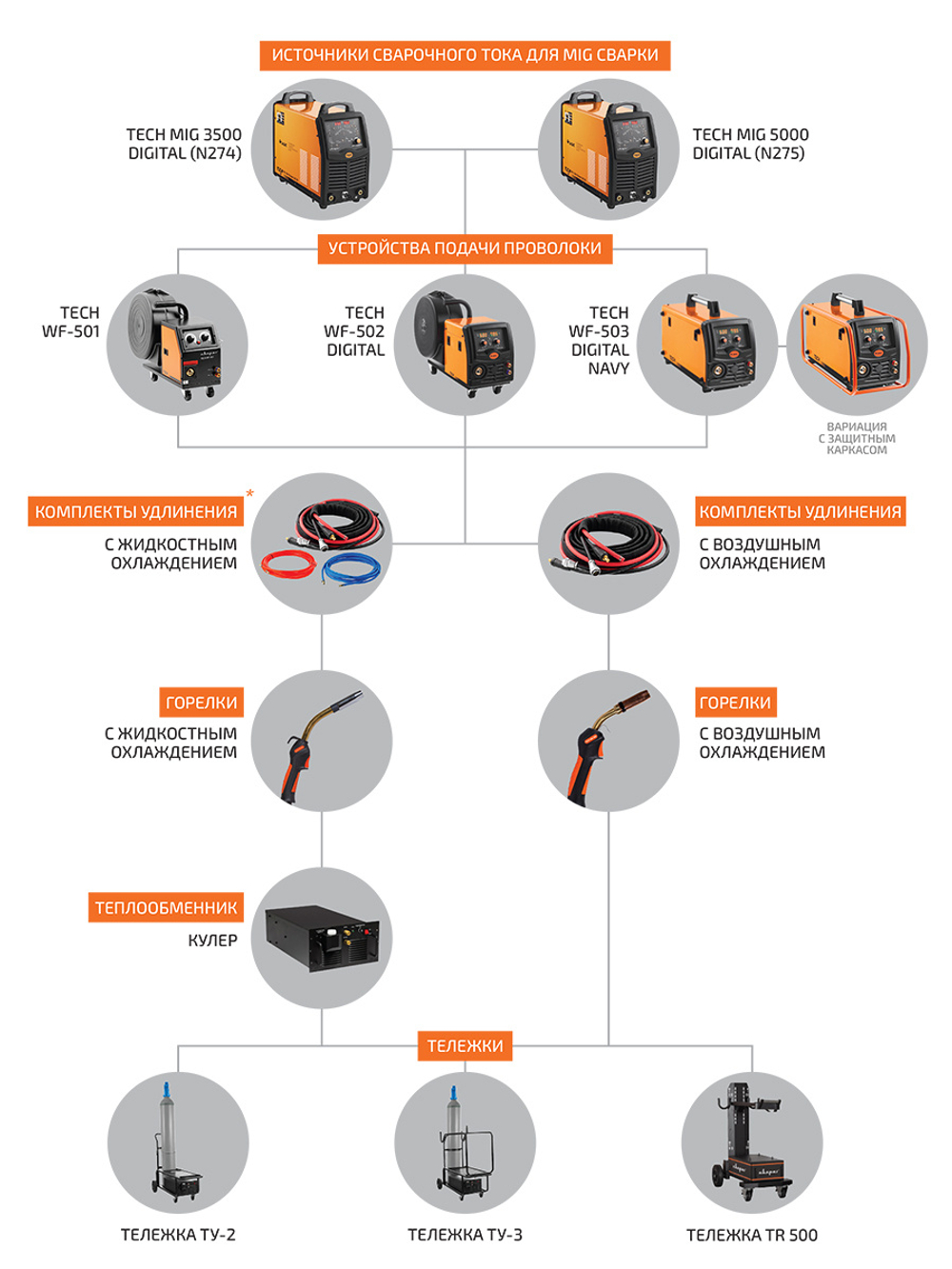 Сварочный инвертор Сварог TECH MIG 3500 DIGITAL (N274)