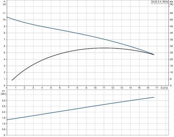 Grundfos MULTILIFT M.22.3.4 (10м)