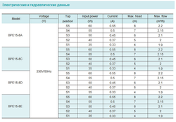 Циркуляционный насос серии ВРЕ, Shimge