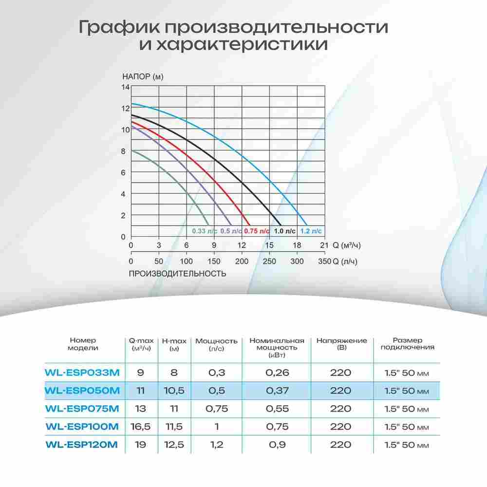 WL-ESP050M - Насос для бассейна 0,5 HP / 0,37 кВт / 11 м³/ч / до 88 м³ / 1,5″