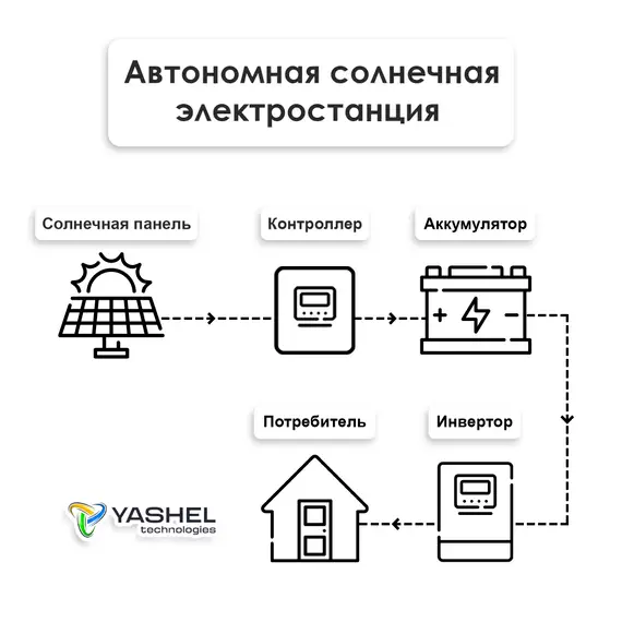 Солнечная электростанция Yashel 200Вт/20A Монокристалл MPPT
