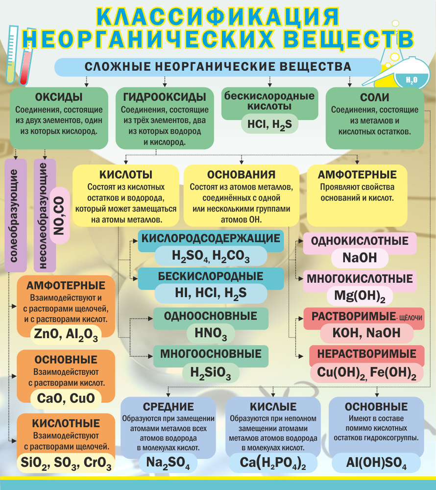 Стенд &quot;Классификация неорганических веществ&quot;