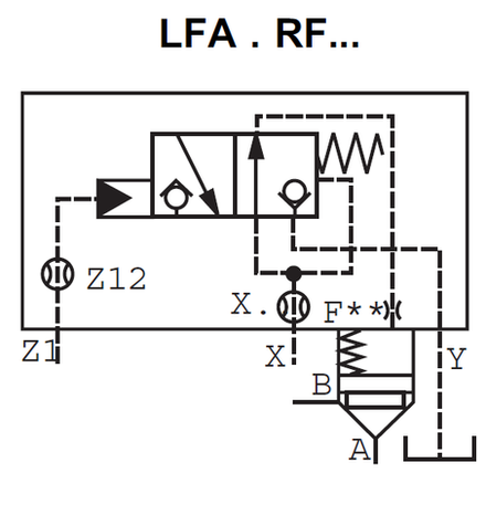 LFA25RF-7X/ - Крышка для логического клапана, типоразмер Ду25 функционал - RF = крышка со встроенным седельным распределителем с пружинным возвратом, три выхода Z1, X и Y, внешний канал X - нет, уплотнение NBR