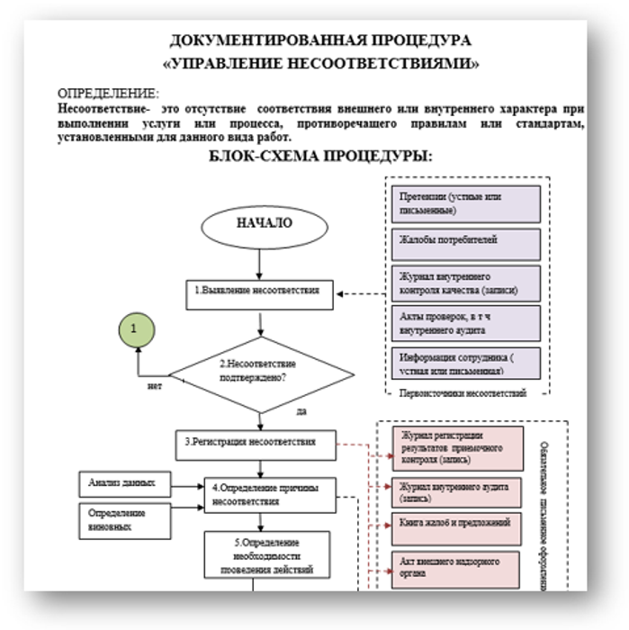 Документированная процедура  Управление несоответствиями