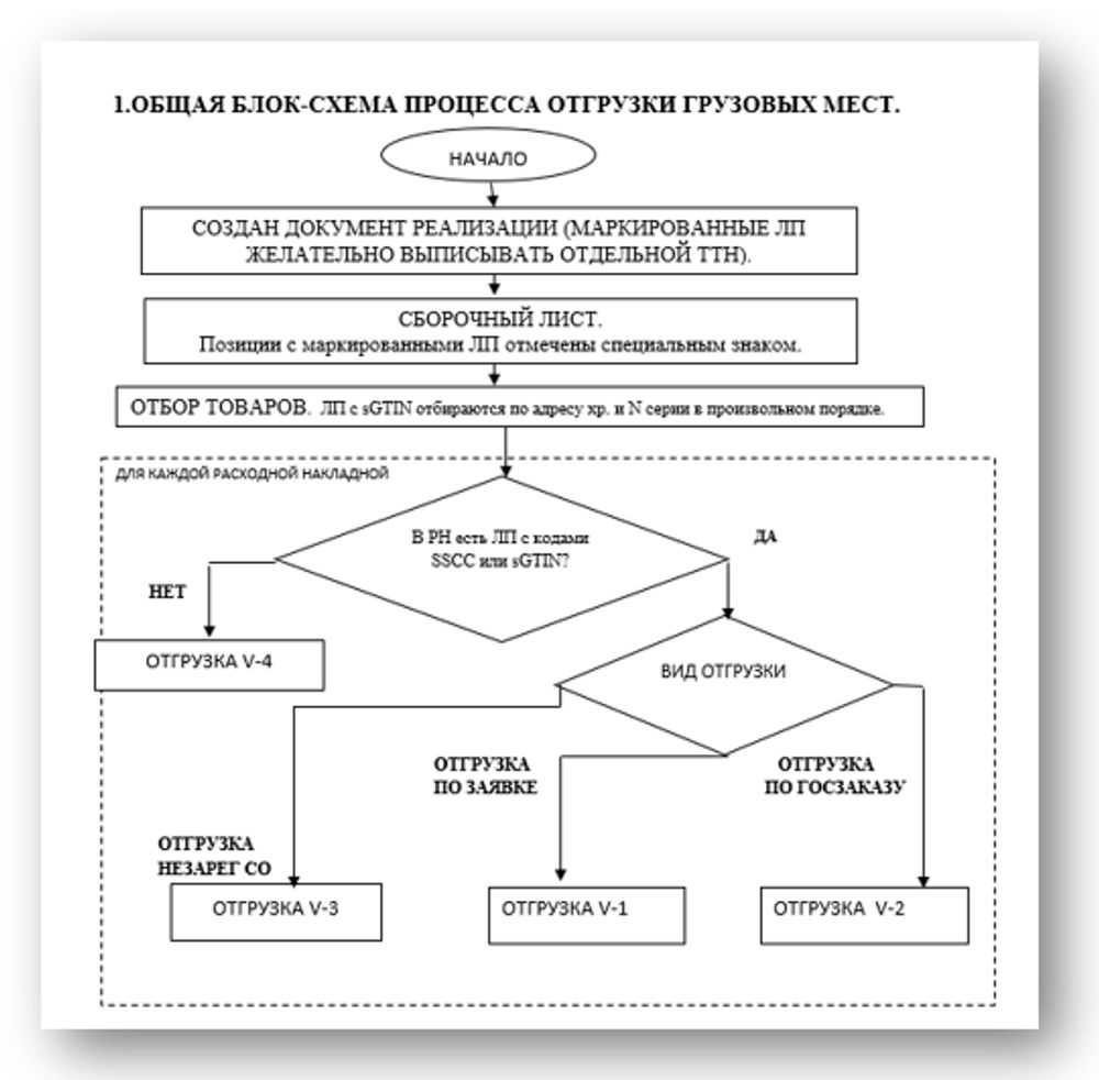 СОП «Порядок организации работ по обороту маркированных лекарственных препаратов» для фарм дистрибьюторов