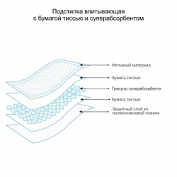 Подстилки впитывающие одноразовые для животных "Доброзверики", без целлюлозы, 60х40 см, 30 шт.
