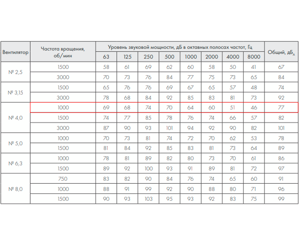 ВР 86-77-4,0 0,37 кВт 1000 об/мин левый Радиальный вентилятор низкого давления