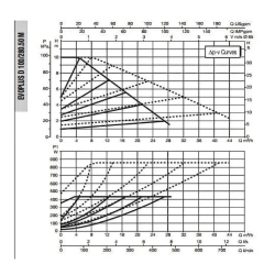 Насос циркуляционный промышленный DAB EVOPLUS D 100/280.50 M, 60151011