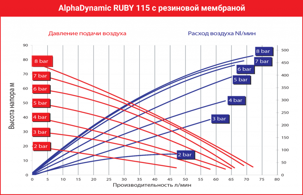 AlphaDynamic Ruby 115 - мембранный пневматический насос