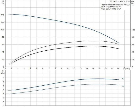 Скважинный насос Grundfos SP 14-23 3x400В