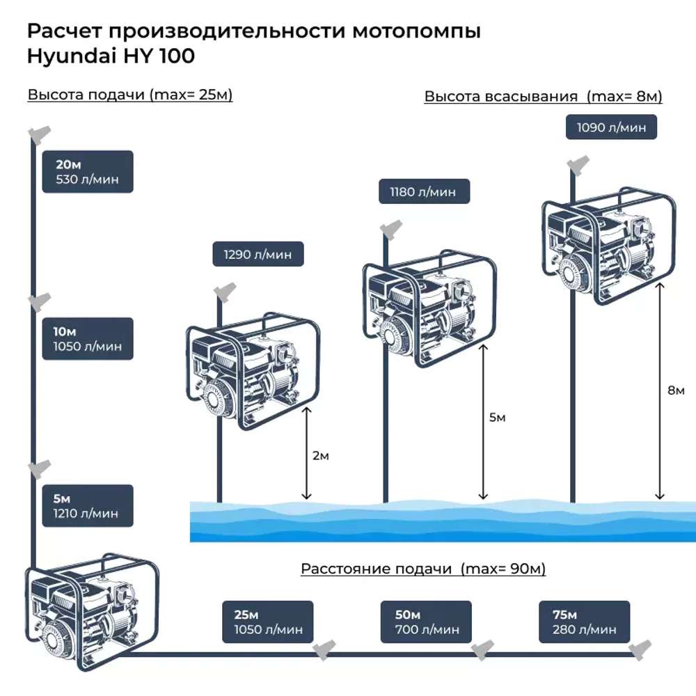 Мотопомпа HYUNDAI HY 100