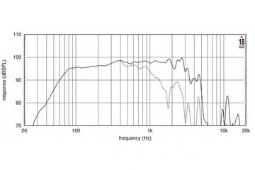 EighteenSound 15W750/4 динамик, диаметр 15 дюймов, 600Вт