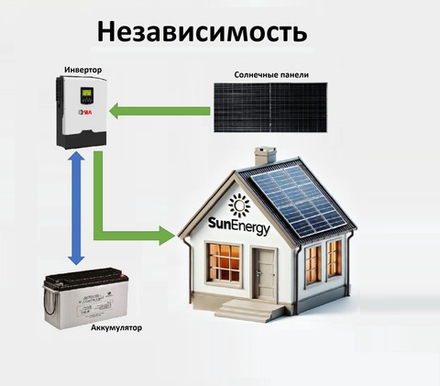 Солнечная электростанция "Независимость" 1.5 - 3 кВт