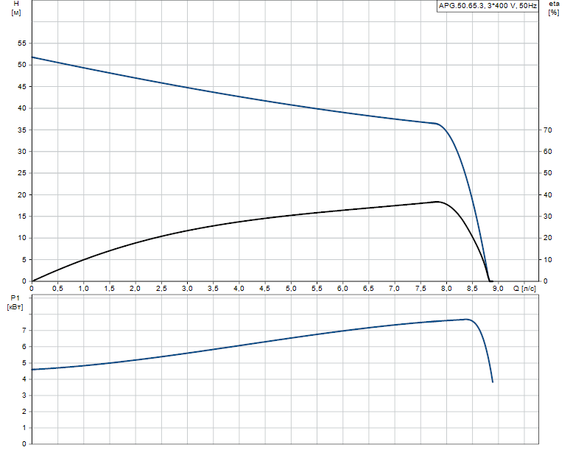 Grundfos APG.50.65.3