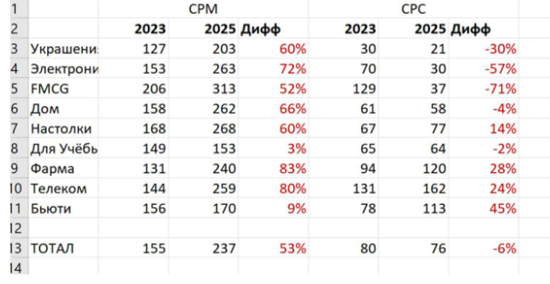Стоимость рекламы в eRetail-медиа выросла до 83% за три года
