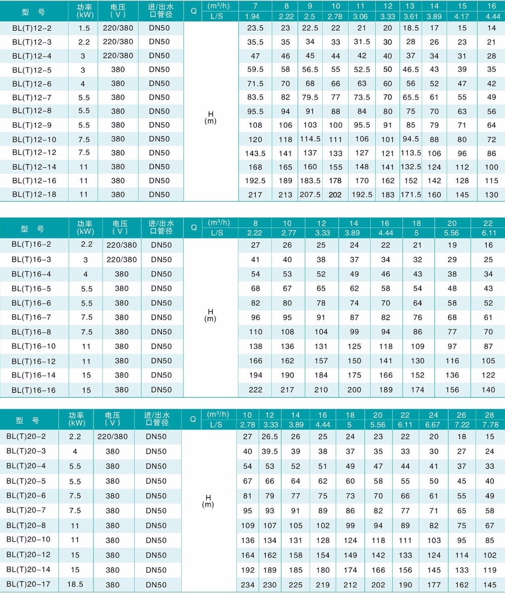 BL Вертикальный многоступенчатый центробежный насос из нержавеющей стали с чугунными вставками, DN65 (до +120°С) для воды