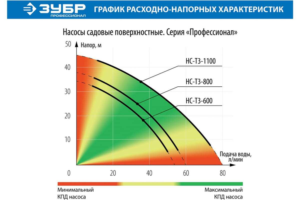 Садовый насос ЗУБР ПРОФЕССИОНАЛ НС-Т3-800
