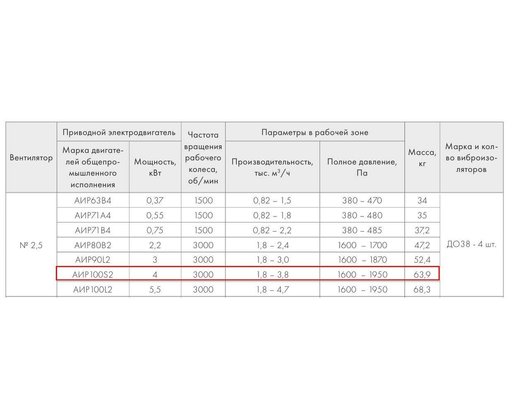 ВР 280-46-2,5 4кВт*3000 об/мин правый радиальный вентилятор