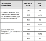 Нагревательная секция для теплого пола CALEO CABLE 18W 100м