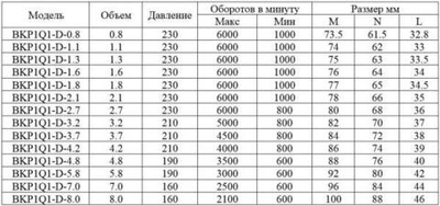 Насос шестеренный BKP1Q1-D-5.8G0L3 GP 1, 5.8 см3, резьба G3/8", 190BAR, правый