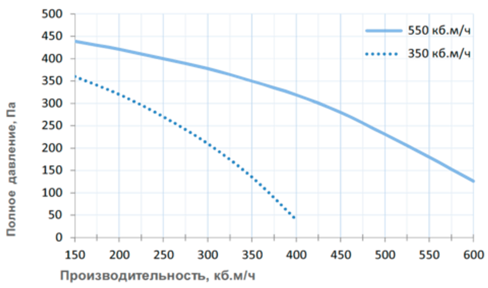 Приточная установка Breezart 550