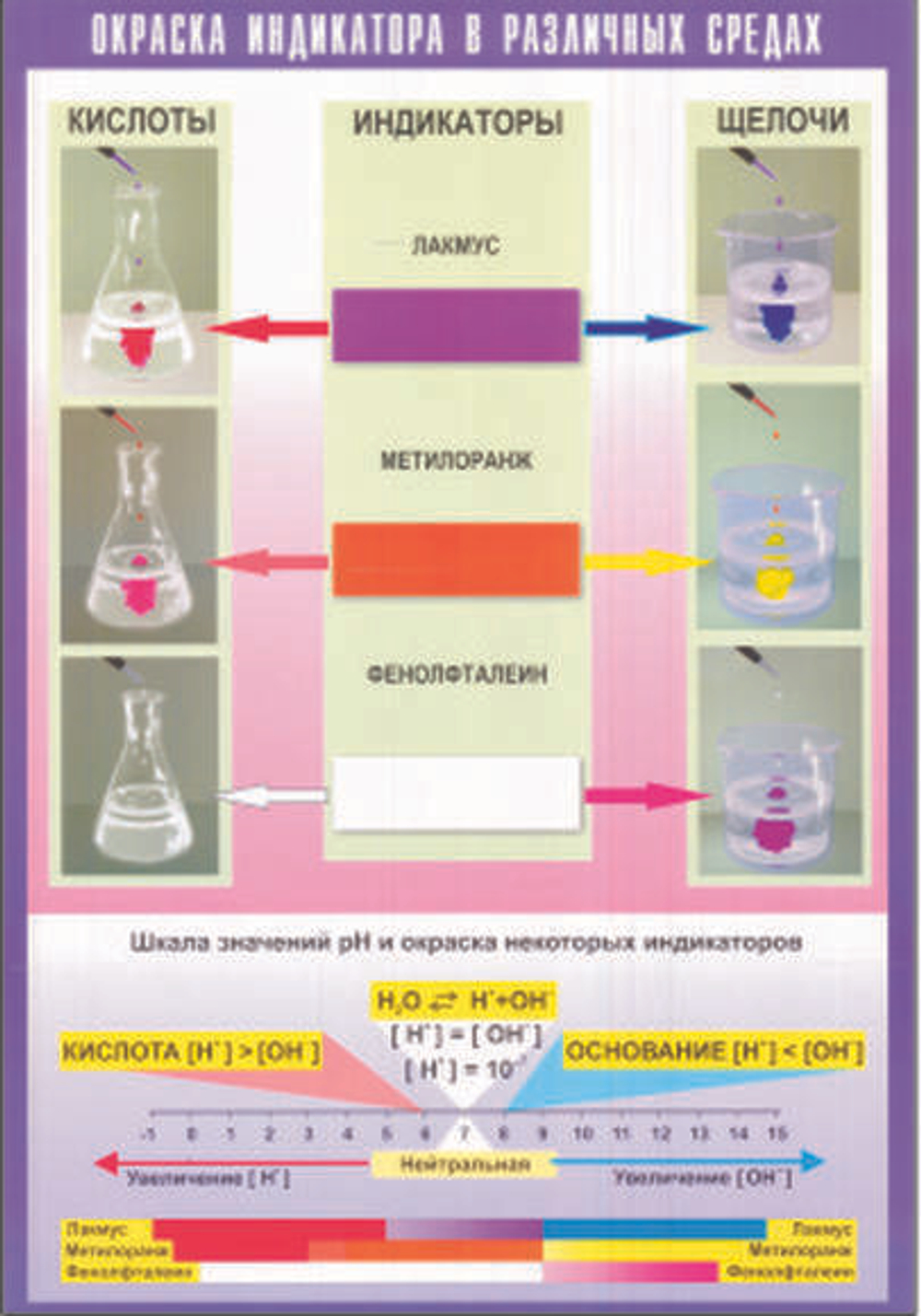Окраска индикаторов в различных средах (винил)