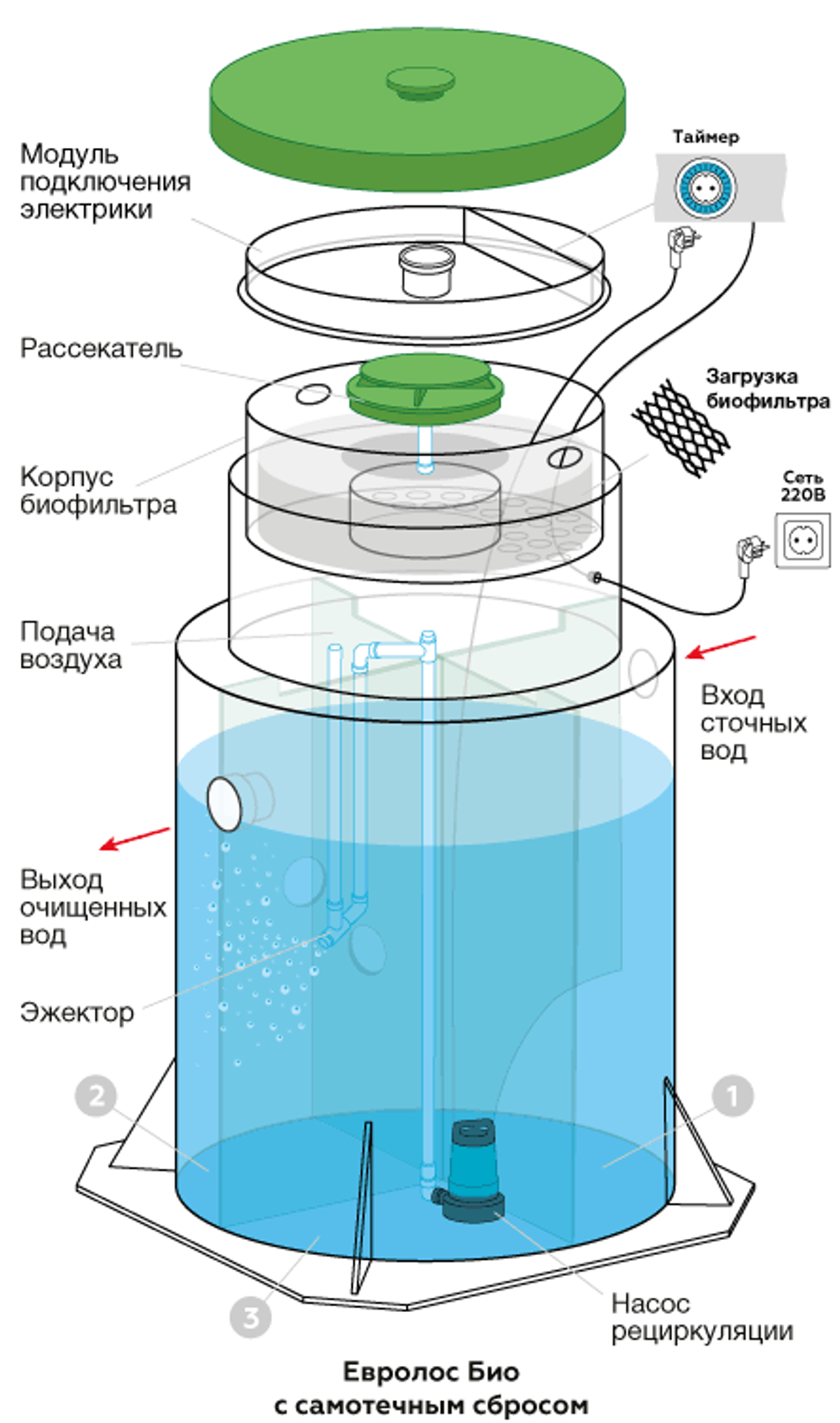 Автономная станция биологической очистки Евролос Био 3