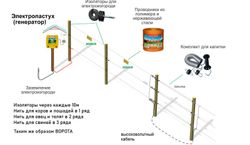 Электропастух 7.8 дж, 220В, 12В, макс. длина забора - 40 км