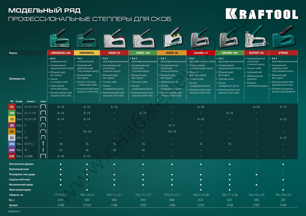 KRAFTOOL HARD-36, 36 (L) калибр 20GA (10 - 14 мм)/28, кабельный рессорный степлер (3186)