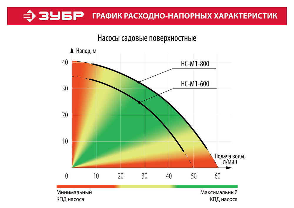 ЗУБР 600 Вт, поверхностный (садовый) центробежный насос (НС-М1-600)