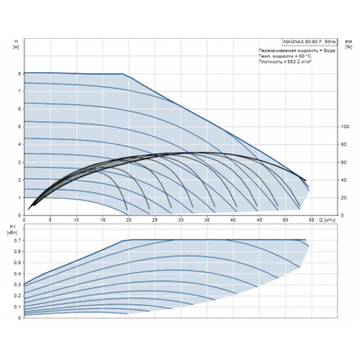Циркуляционный насос Grunfos MAGNA3 80-80 F