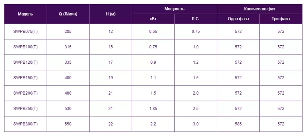 Насос для бассейна до 104 м³ с префильтром - 26 м³/ч при h=8м, 1.5кВт, 380В, подкл. Ø63мм - LX SWPB200T - AquaViva