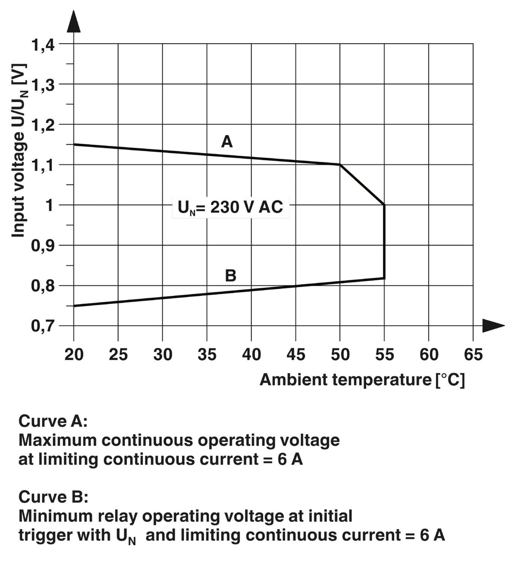 2900345 - PLC-RPT-230UC/21-21AU/RWF - Релейный модуль