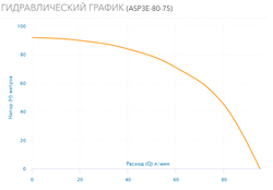 Скважинный насос AQUARIO ASP3E-80-75 с кабелем 1 метр