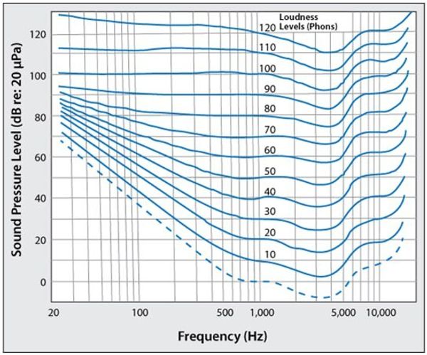 Кривые равной громкости Флетчера-Мэнсона