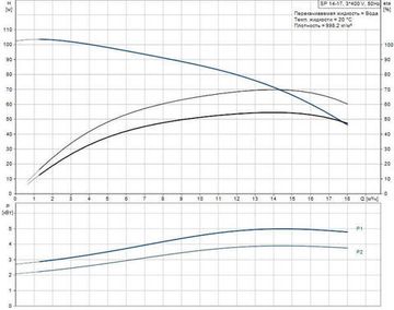Скважинный насос Grundfos SP 14-17 3x400В