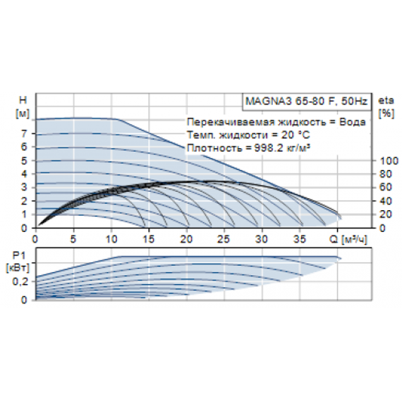 Циркуляционный насос Grundfos MAGNA-3 65-80 F